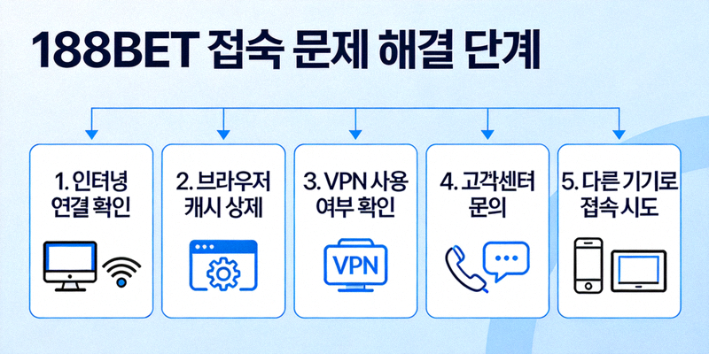 188BET 접속 문제 해결 단계를 설명하는 플로우차트 이미지